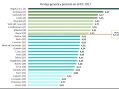 Cundinamarca mejora su índice de competitividad departamental
