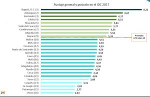 Cundinamarca mejora su índice de competitividad departamental