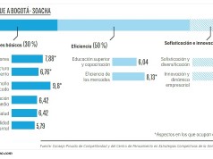 Soacha, la región más competitiva de Colombia