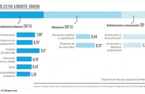 Soacha, la región más competitiva de Colombia