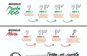 Nuevas reformas a la política pública de Presupuesto Participativo